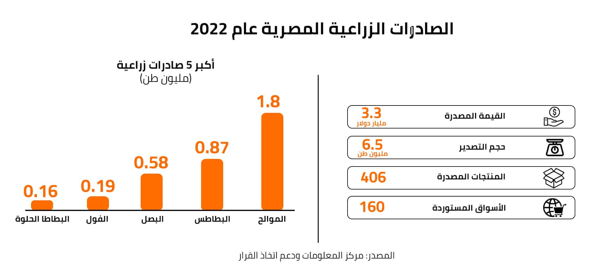 الصادرات الزراعية المصرية عام 2022